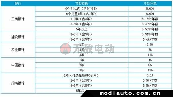 車抵押貸款哪個銀行利息最低(銀行無抵押無擔保貸款)? (http://m.ox-shoes.com/) 知識問答 第4張