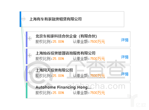 上海有家有車汽車租賃車貸(上海有車有家融資租賃合同)? (http://m.ox-shoes.com/) 知識問答 第4張