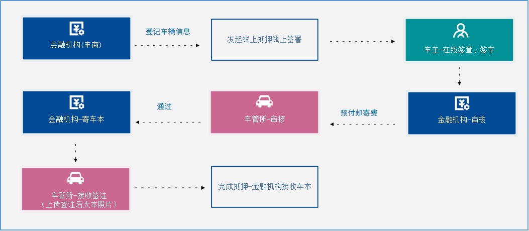 正規的車輛抵押(抵押正規車輛合法嗎)? (http://m.ox-shoes.com/) 知識問答 第2張