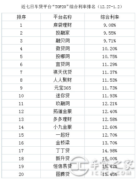 車輛抵押貸款平臺排名(抵押車貸款平臺哪個好)? (http://m.ox-shoes.com/) 知識問答 第3張