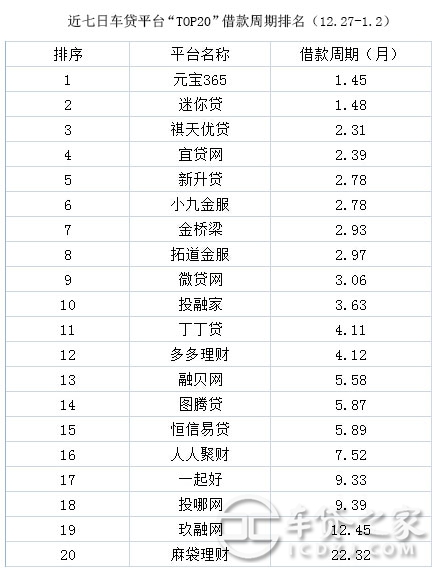 車輛抵押貸款平臺排名(抵押車貸款平臺哪個好)? (http://m.ox-shoes.com/) 知識問答 第6張