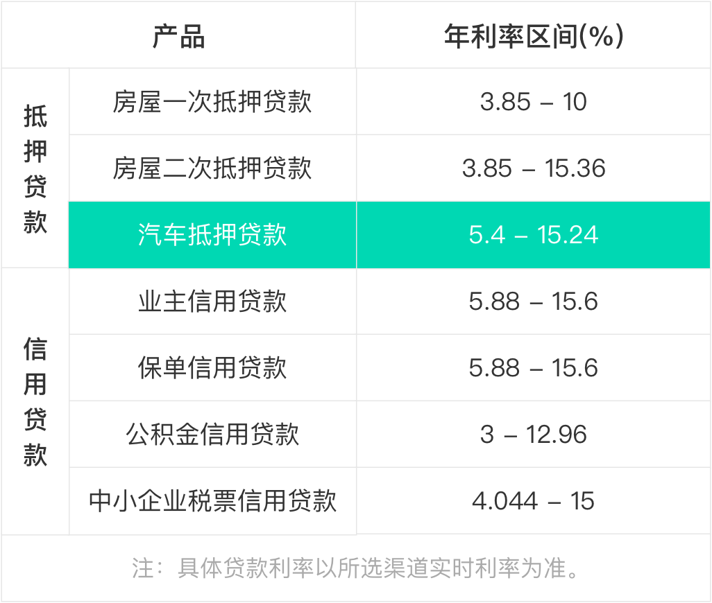 汽車抵押貸款利息多少(抵押車貸利息高嗎)? (http://m.ox-shoes.com/) 知識問答 第3張