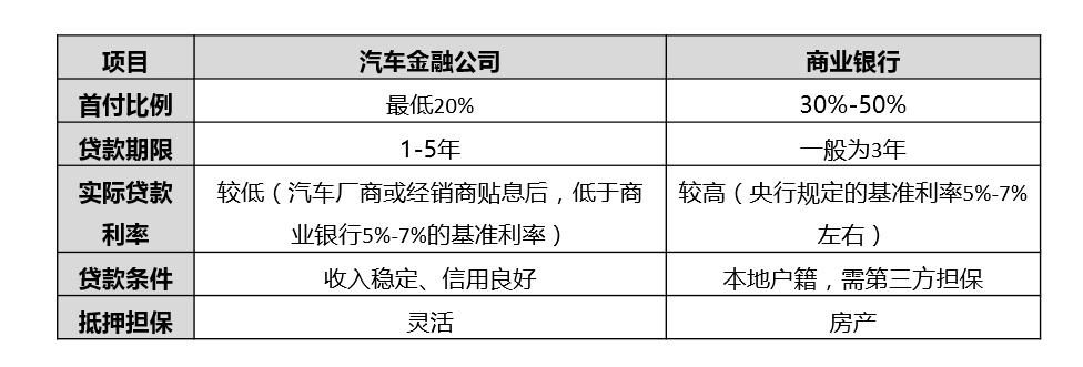 汽車金融公司貸款需要什么條件(汽車金融公司貸款需要抵押嗎)? (http://m.ox-shoes.com/) 知識問答 第4張