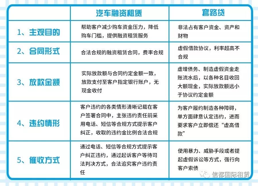 車抵貸和融資租賃的區(qū)別(汽車融資租賃和抵押貸款區(qū)別)？ (http://m.ox-shoes.com/) 知識問答 第3張