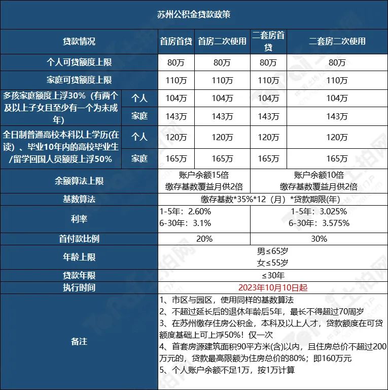 蘇州姑蘇區房產抵押貸款(抵押房產蘇州貸款姑蘇區能辦嗎)？ (http://m.ox-shoes.com/) 知識問答 第3張