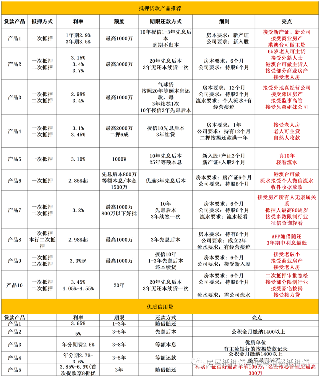 蘇州姑蘇區(qū)房產(chǎn)抵押貸款(蘇州房產(chǎn)抵押貸款)？ (http://m.ox-shoes.com/) 知識問答 第2張