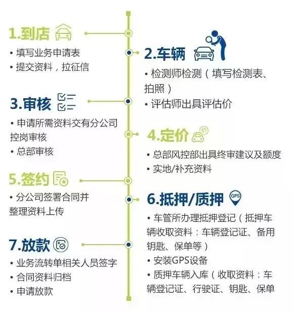 車輛抵押貸款所需資料(抵押車輛貸款需要什么)？ (http://m.ox-shoes.com/) 知識問答 第1張