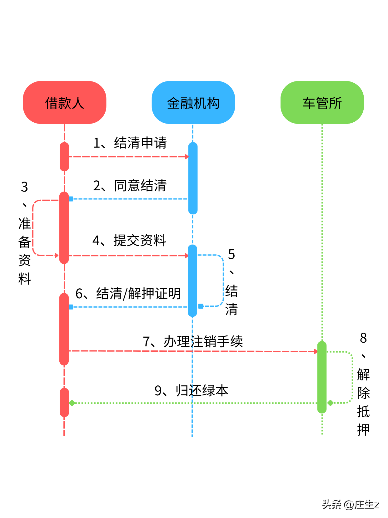 車輛貸款抵押如何解除(抵押解除貸款車輛怎么辦理)？ (http://m.ox-shoes.com/) 知識(shí)問答 第1張