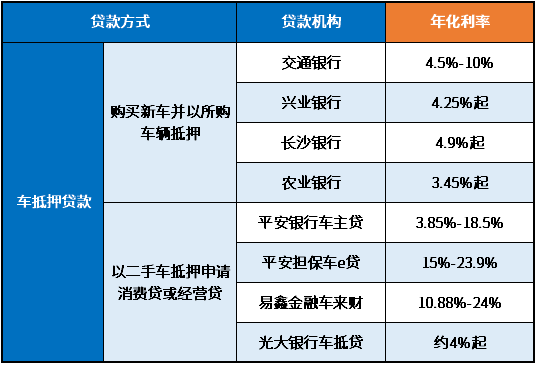 3萬車抵押貸款利率多少(抵押車輛貸款利息)？ (http://m.ox-shoes.com/) 知識問答 第1張
