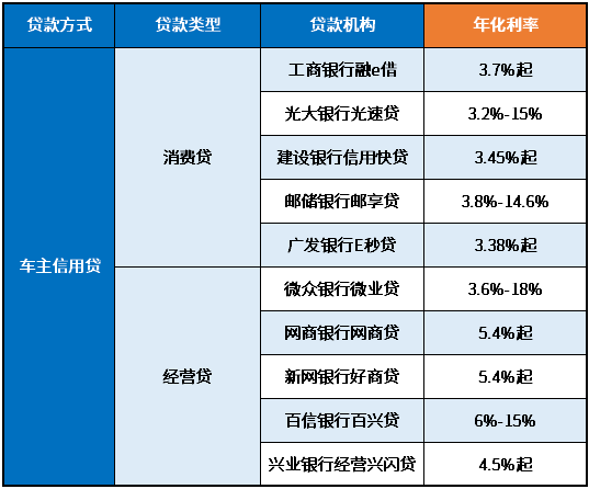 3萬車抵押貸款利率多少(抵押車輛貸款利息)？ (http://m.ox-shoes.com/) 知識問答 第2張