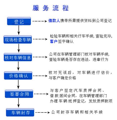 車輛抵押借貸辦理(抵押借貸車輛辦理時(shí)間)？ (http://m.ox-shoes.com/) 知識(shí)問(wèn)答 第1張