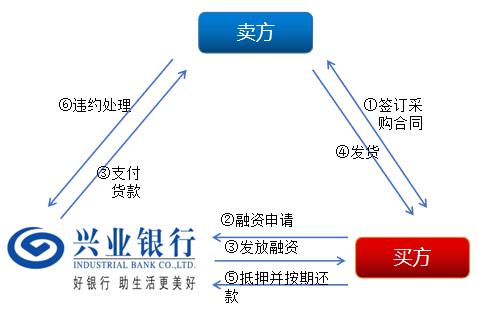 上海興業車子抵押貸款申請流程(興業銀行車抵貸好通過嗎)？ (http://m.ox-shoes.com/) 知識問答 第7張