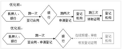 上海徐匯區汽車抵押貸款(銀行一扇門抵押登記)？ (http://m.ox-shoes.com/) 知識問答 第2張