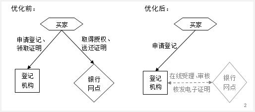 上海徐匯區汽車抵押貸款(銀行一扇門抵押登記)？ (http://m.ox-shoes.com/) 知識問答 第4張