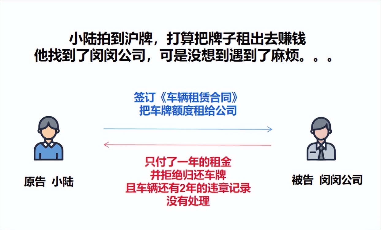 上海車牌抵押借款(滬牌額度租賃法律風險)？ (http://m.ox-shoes.com/) 知識問答 第1張